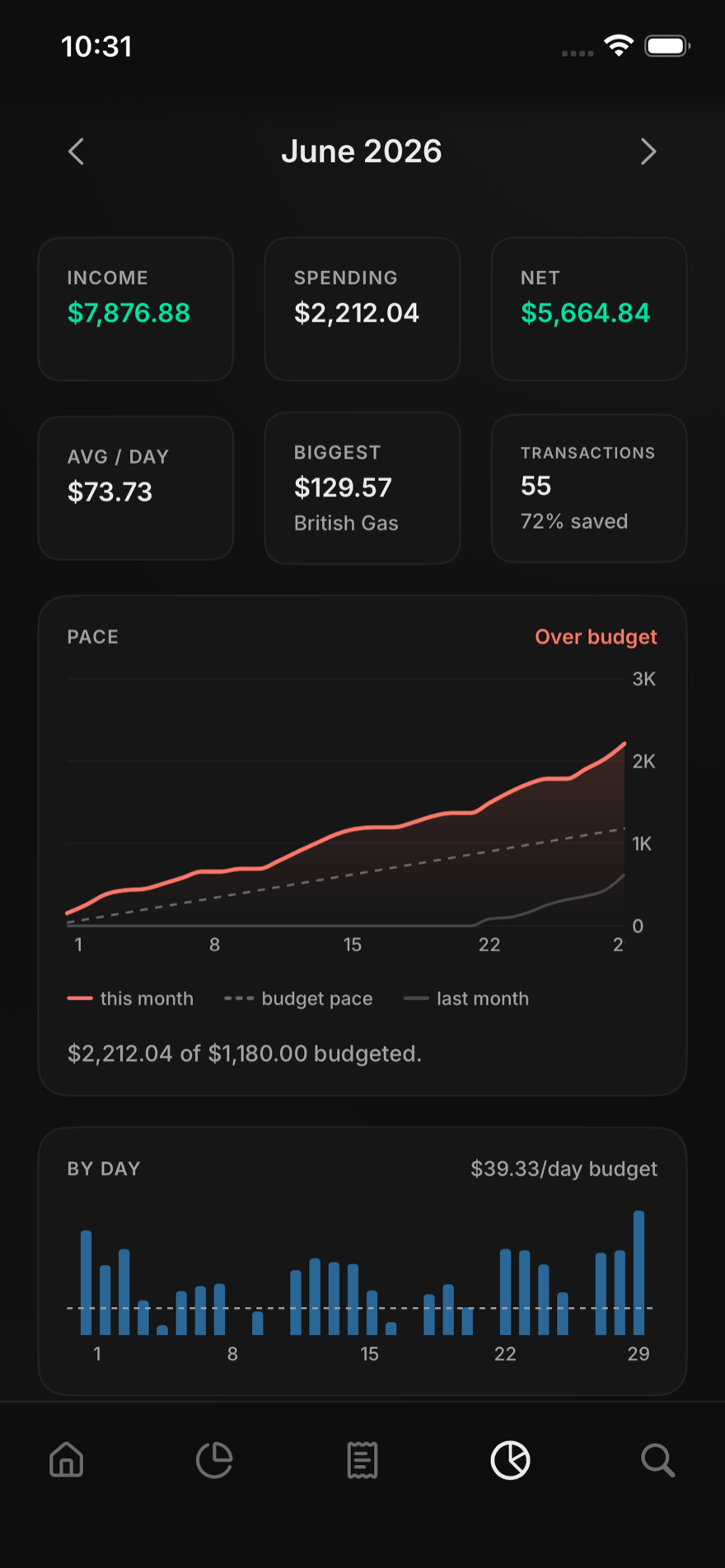 Insights screen with monthly spending pace and budgets